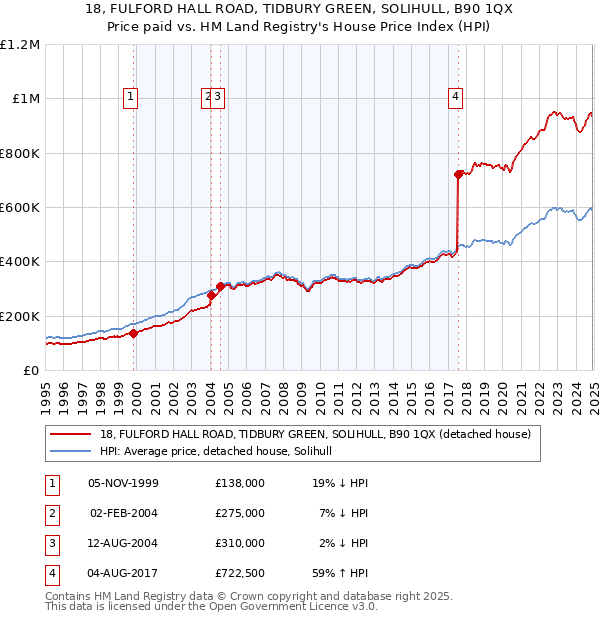 18, FULFORD HALL ROAD, TIDBURY GREEN, SOLIHULL, B90 1QX: Price paid vs HM Land Registry's House Price Index