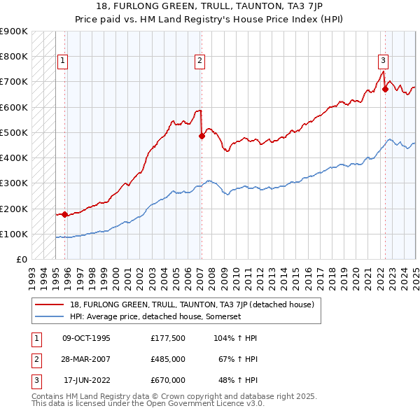 18, FURLONG GREEN, TRULL, TAUNTON, TA3 7JP: Price paid vs HM Land Registry's House Price Index