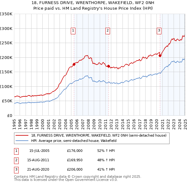 18, FURNESS DRIVE, WRENTHORPE, WAKEFIELD, WF2 0NH: Price paid vs HM Land Registry's House Price Index