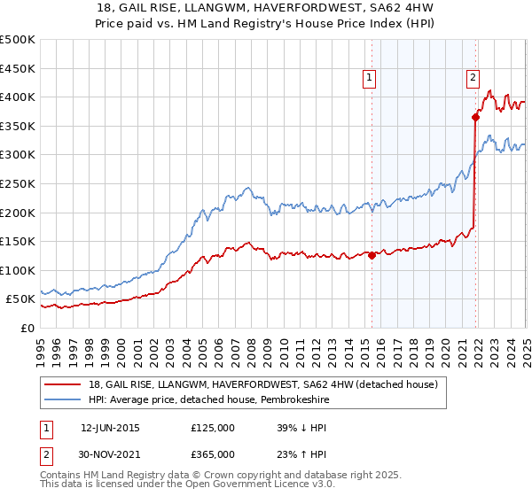 18, GAIL RISE, LLANGWM, HAVERFORDWEST, SA62 4HW: Price paid vs HM Land Registry's House Price Index
