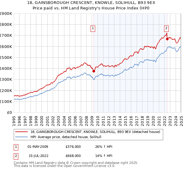 18, GAINSBOROUGH CRESCENT, KNOWLE, SOLIHULL, B93 9EX: Price paid vs HM Land Registry's House Price Index