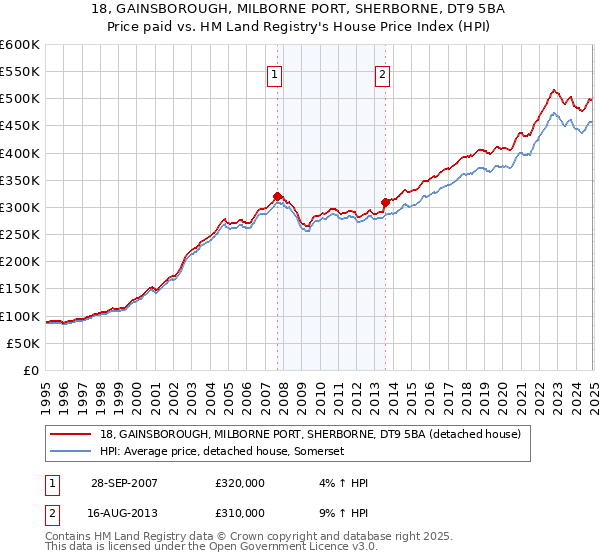 18, GAINSBOROUGH, MILBORNE PORT, SHERBORNE, DT9 5BA: Price paid vs HM Land Registry's House Price Index
