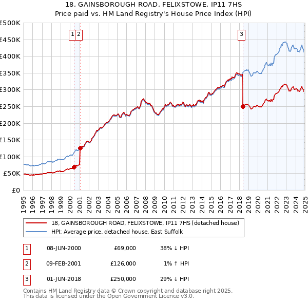 18, GAINSBOROUGH ROAD, FELIXSTOWE, IP11 7HS: Price paid vs HM Land Registry's House Price Index