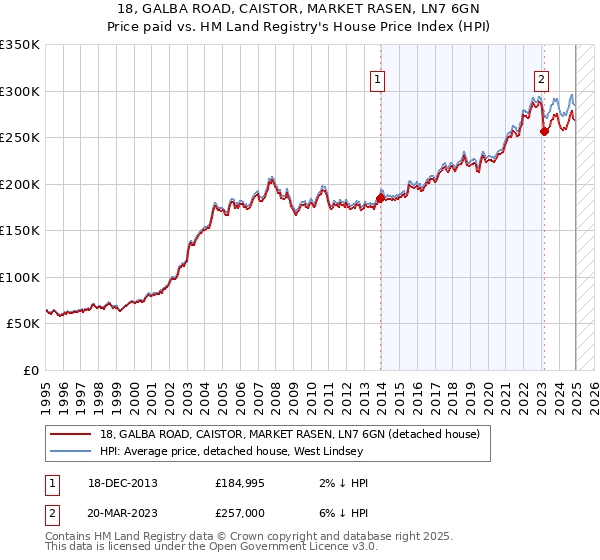 18, GALBA ROAD, CAISTOR, MARKET RASEN, LN7 6GN: Price paid vs HM Land Registry's House Price Index