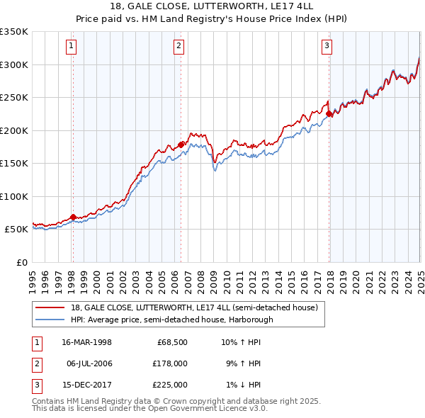 18, GALE CLOSE, LUTTERWORTH, LE17 4LL: Price paid vs HM Land Registry's House Price Index