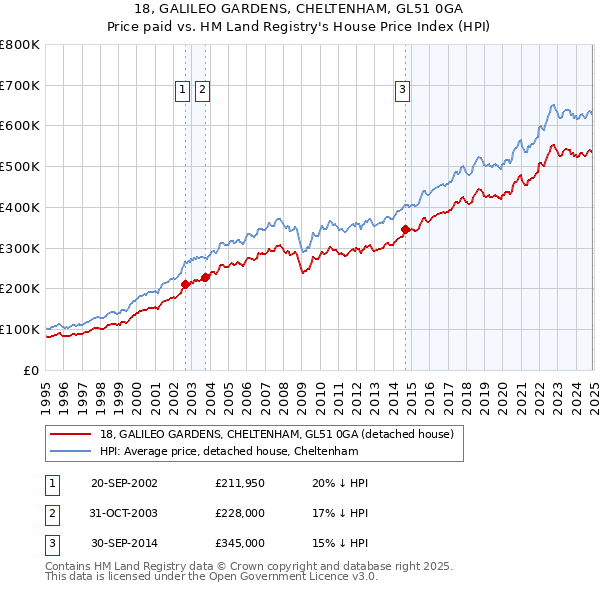 18, GALILEO GARDENS, CHELTENHAM, GL51 0GA: Price paid vs HM Land Registry's House Price Index