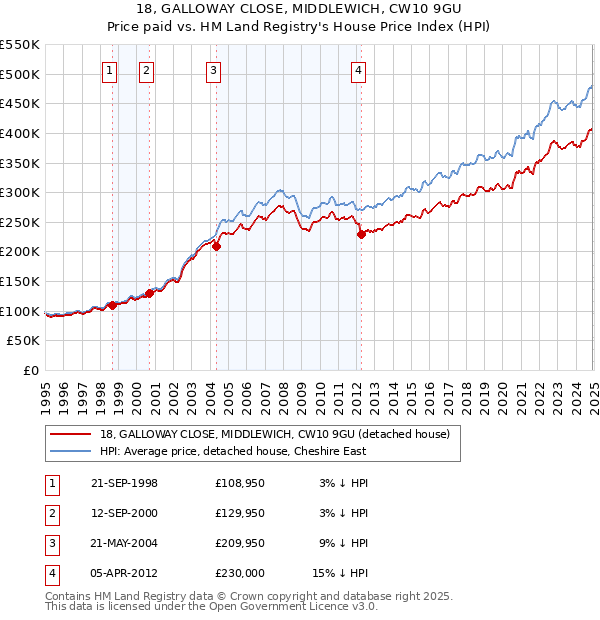 18, GALLOWAY CLOSE, MIDDLEWICH, CW10 9GU: Price paid vs HM Land Registry's House Price Index
