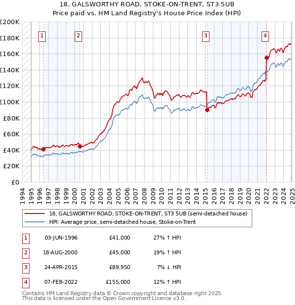 18, GALSWORTHY ROAD, STOKE-ON-TRENT, ST3 5UB: Price paid vs HM Land Registry's House Price Index