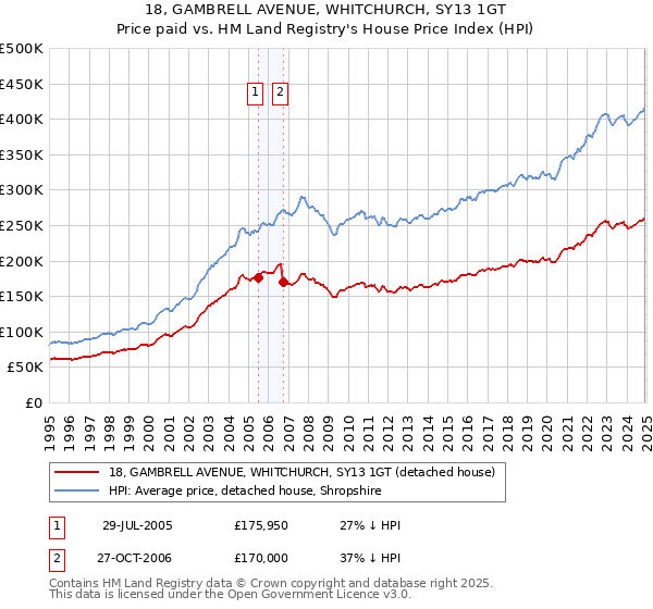 18, GAMBRELL AVENUE, WHITCHURCH, SY13 1GT: Price paid vs HM Land Registry's House Price Index