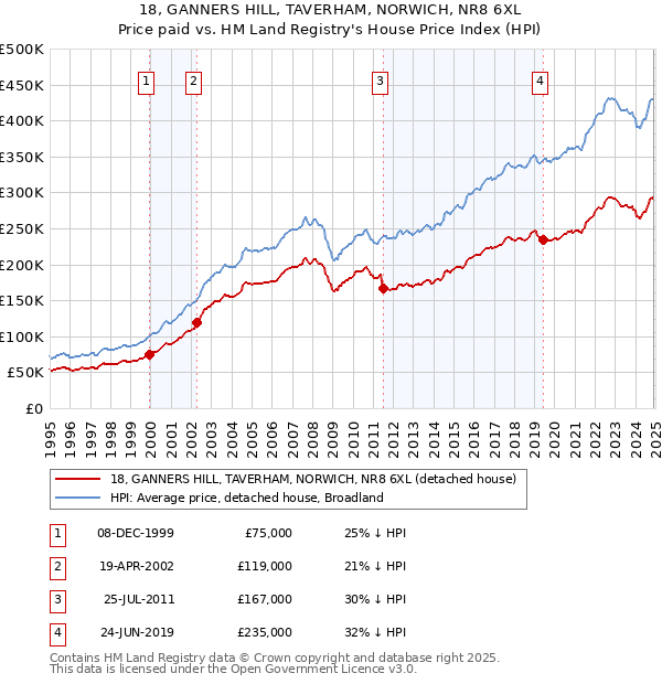 18, GANNERS HILL, TAVERHAM, NORWICH, NR8 6XL: Price paid vs HM Land Registry's House Price Index