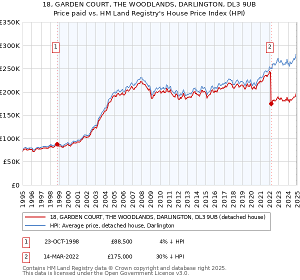 18, GARDEN COURT, THE WOODLANDS, DARLINGTON, DL3 9UB: Price paid vs HM Land Registry's House Price Index