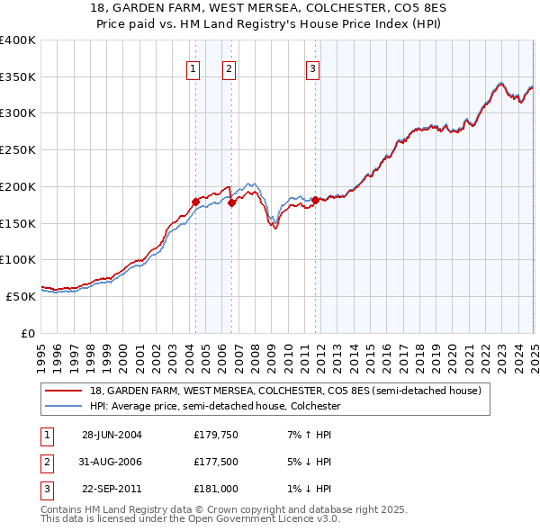 18, GARDEN FARM, WEST MERSEA, COLCHESTER, CO5 8ES: Price paid vs HM Land Registry's House Price Index