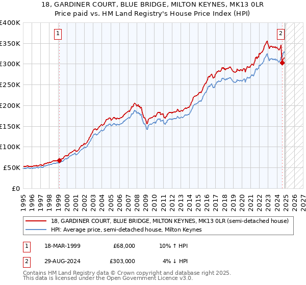 18, GARDINER COURT, BLUE BRIDGE, MILTON KEYNES, MK13 0LR: Price paid vs HM Land Registry's House Price Index