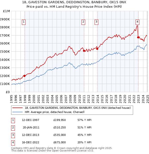 18, GAVESTON GARDENS, DEDDINGTON, BANBURY, OX15 0NX: Price paid vs HM Land Registry's House Price Index