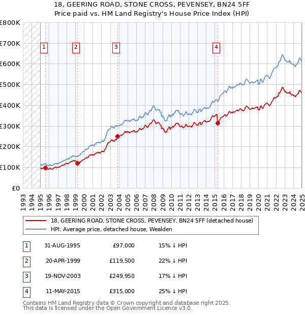 18, GEERING ROAD, STONE CROSS, PEVENSEY, BN24 5FF: Price paid vs HM Land Registry's House Price Index