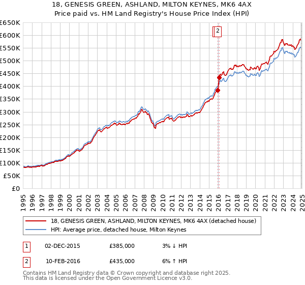 18, GENESIS GREEN, ASHLAND, MILTON KEYNES, MK6 4AX: Price paid vs HM Land Registry's House Price Index