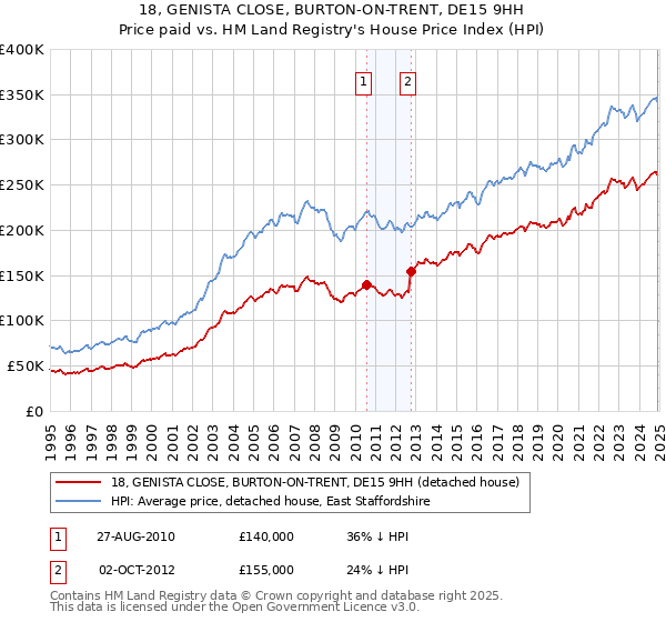 18, GENISTA CLOSE, BURTON-ON-TRENT, DE15 9HH: Price paid vs HM Land Registry's House Price Index