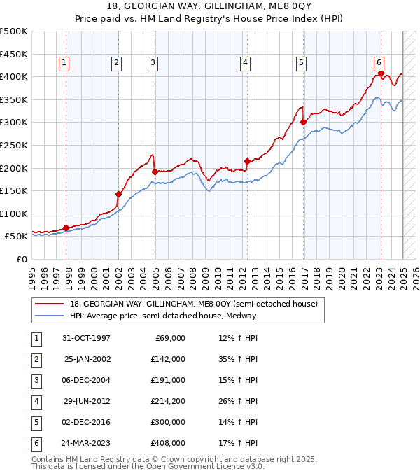 18, GEORGIAN WAY, GILLINGHAM, ME8 0QY: Price paid vs HM Land Registry's House Price Index