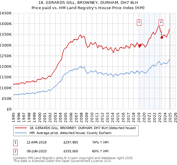 18, GERARDS GILL, BROWNEY, DURHAM, DH7 8LH: Price paid vs HM Land Registry's House Price Index