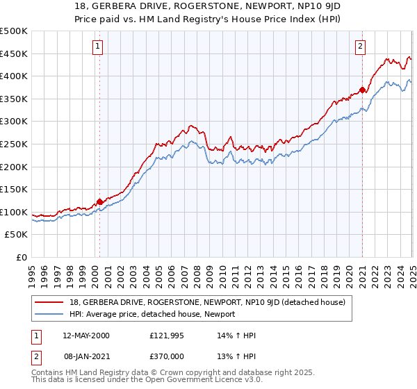 18, GERBERA DRIVE, ROGERSTONE, NEWPORT, NP10 9JD: Price paid vs HM Land Registry's House Price Index