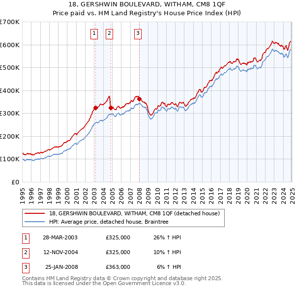 18, GERSHWIN BOULEVARD, WITHAM, CM8 1QF: Price paid vs HM Land Registry's House Price Index