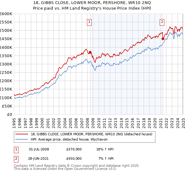 18, GIBBS CLOSE, LOWER MOOR, PERSHORE, WR10 2NQ: Price paid vs HM Land Registry's House Price Index