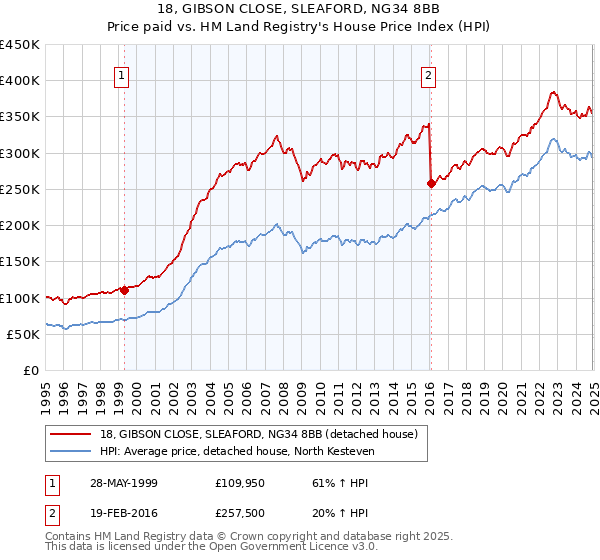 18, GIBSON CLOSE, SLEAFORD, NG34 8BB: Price paid vs HM Land Registry's House Price Index