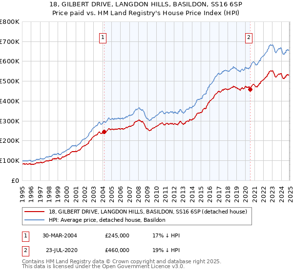 18, GILBERT DRIVE, LANGDON HILLS, BASILDON, SS16 6SP: Price paid vs HM Land Registry's House Price Index
