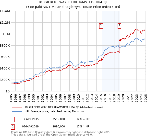 18, GILBERT WAY, BERKHAMSTED, HP4 3JF: Price paid vs HM Land Registry's House Price Index