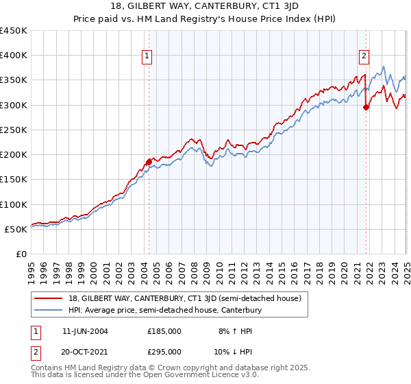 18, GILBERT WAY, CANTERBURY, CT1 3JD: Price paid vs HM Land Registry's House Price Index