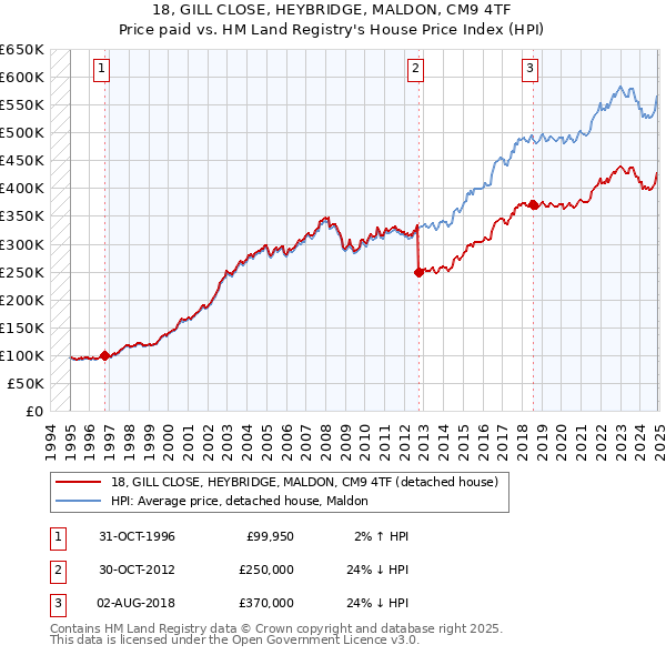 18, GILL CLOSE, HEYBRIDGE, MALDON, CM9 4TF: Price paid vs HM Land Registry's House Price Index