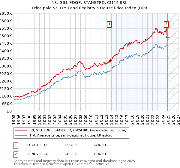 18, GILL EDGE, STANSTED, CM24 8RL: Price paid vs HM Land Registry's House Price Index