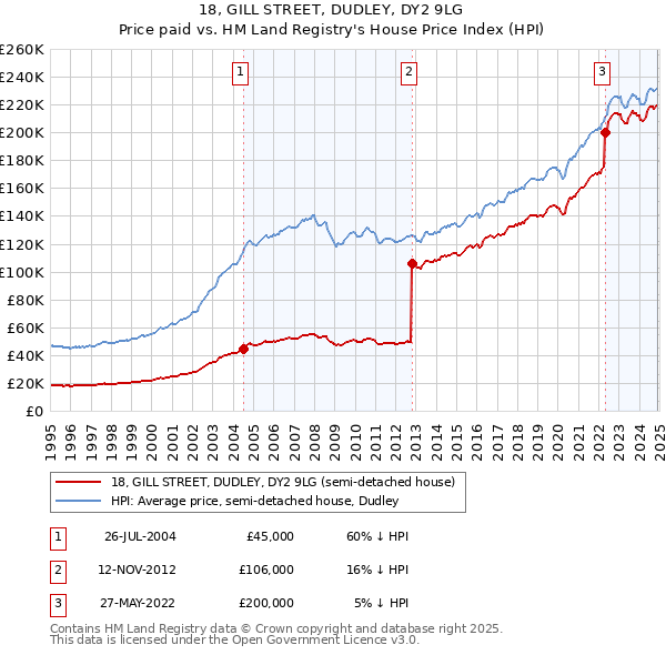 18, GILL STREET, DUDLEY, DY2 9LG: Price paid vs HM Land Registry's House Price Index