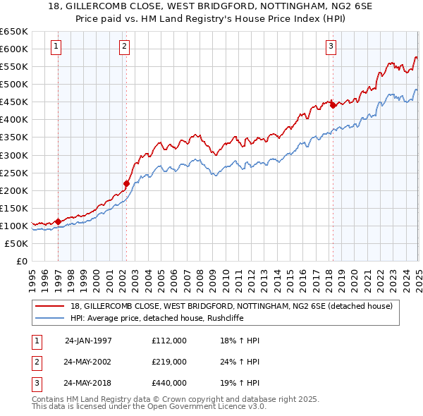 18, GILLERCOMB CLOSE, WEST BRIDGFORD, NOTTINGHAM, NG2 6SE: Price paid vs HM Land Registry's House Price Index