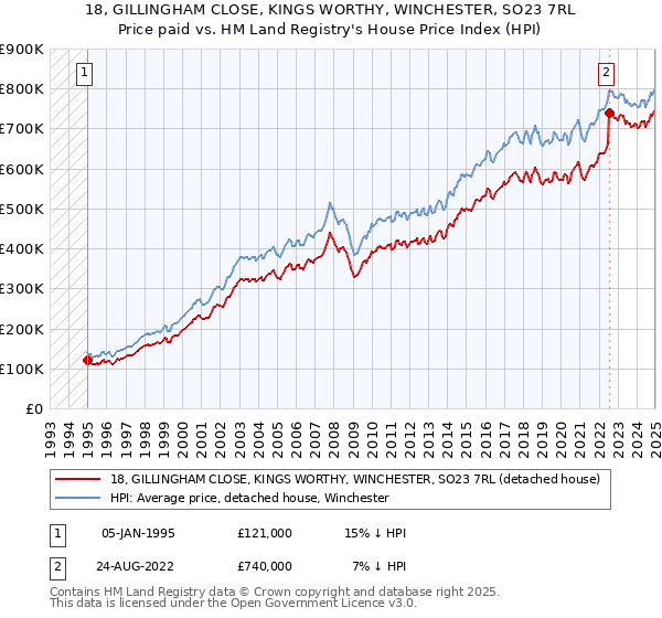 18, GILLINGHAM CLOSE, KINGS WORTHY, WINCHESTER, SO23 7RL: Price paid vs HM Land Registry's House Price Index