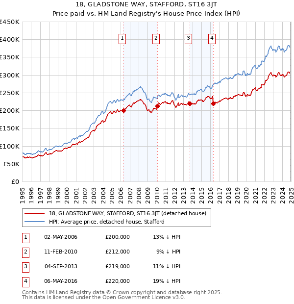 18, GLADSTONE WAY, STAFFORD, ST16 3JT: Price paid vs HM Land Registry's House Price Index