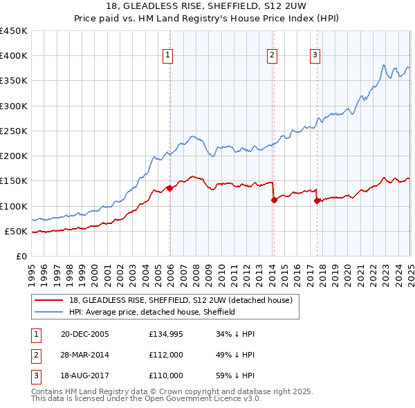 18, GLEADLESS RISE, SHEFFIELD, S12 2UW: Price paid vs HM Land Registry's House Price Index