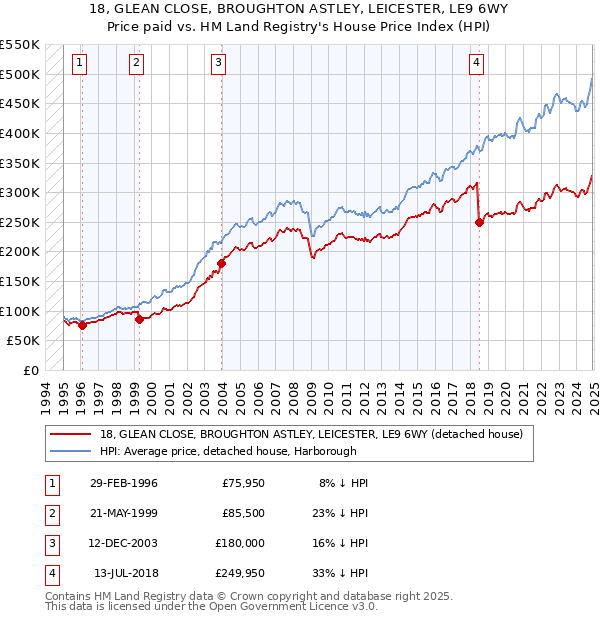 18, GLEAN CLOSE, BROUGHTON ASTLEY, LEICESTER, LE9 6WY: Price paid vs HM Land Registry's House Price Index