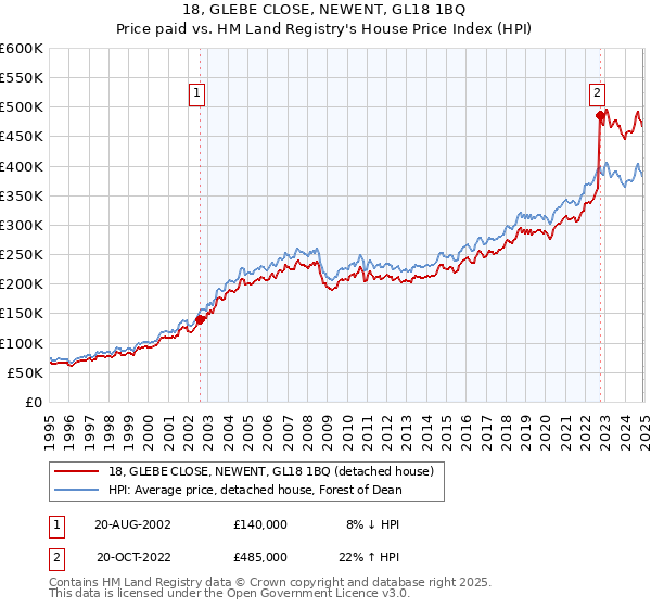 18, GLEBE CLOSE, NEWENT, GL18 1BQ: Price paid vs HM Land Registry's House Price Index