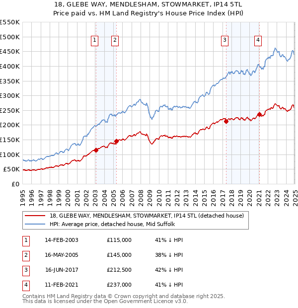 18, GLEBE WAY, MENDLESHAM, STOWMARKET, IP14 5TL: Price paid vs HM Land Registry's House Price Index