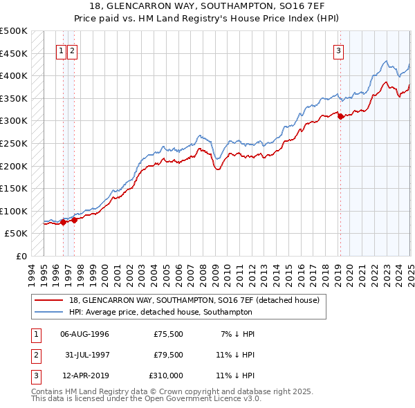 18, GLENCARRON WAY, SOUTHAMPTON, SO16 7EF: Price paid vs HM Land Registry's House Price Index