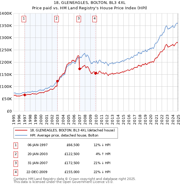 18, GLENEAGLES, BOLTON, BL3 4XL: Price paid vs HM Land Registry's House Price Index