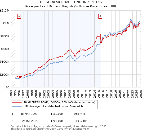 18, GLENESK ROAD, LONDON, SE9 1AG: Price paid vs HM Land Registry's House Price Index