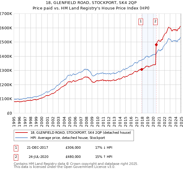 18, GLENFIELD ROAD, STOCKPORT, SK4 2QP: Price paid vs HM Land Registry's House Price Index
