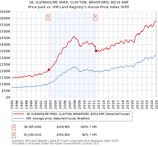 18, GLENHOLME PARK, CLAYTON, BRADFORD, BD14 6NF: Price paid vs HM Land Registry's House Price Index