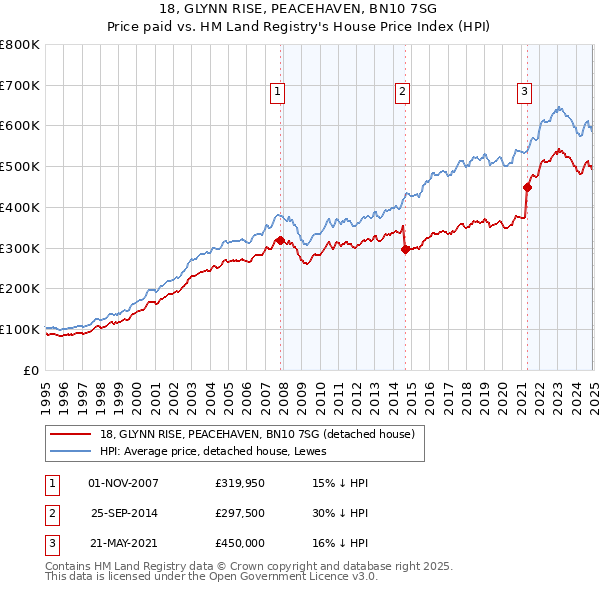 18, GLYNN RISE, PEACEHAVEN, BN10 7SG: Price paid vs HM Land Registry's House Price Index