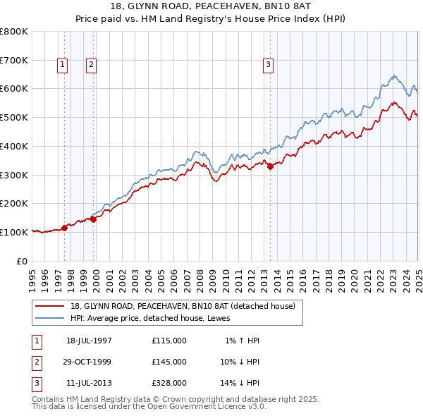 18, GLYNN ROAD, PEACEHAVEN, BN10 8AT: Price paid vs HM Land Registry's House Price Index