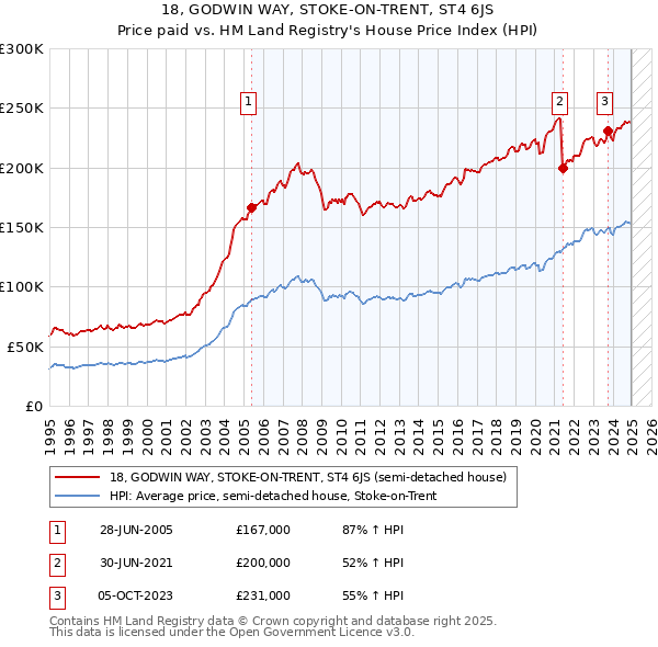 18, GODWIN WAY, STOKE-ON-TRENT, ST4 6JS: Price paid vs HM Land Registry's House Price Index