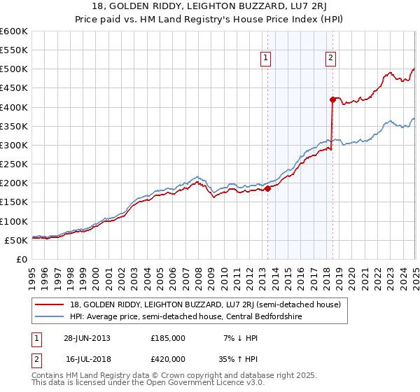 18, GOLDEN RIDDY, LEIGHTON BUZZARD, LU7 2RJ: Price paid vs HM Land Registry's House Price Index