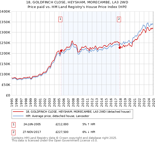18, GOLDFINCH CLOSE, HEYSHAM, MORECAMBE, LA3 2WD: Price paid vs HM Land Registry's House Price Index